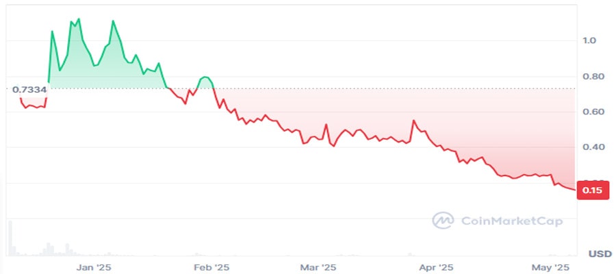move-token-crash-movement-labs-rebrands-as-move-industries-with-new-team