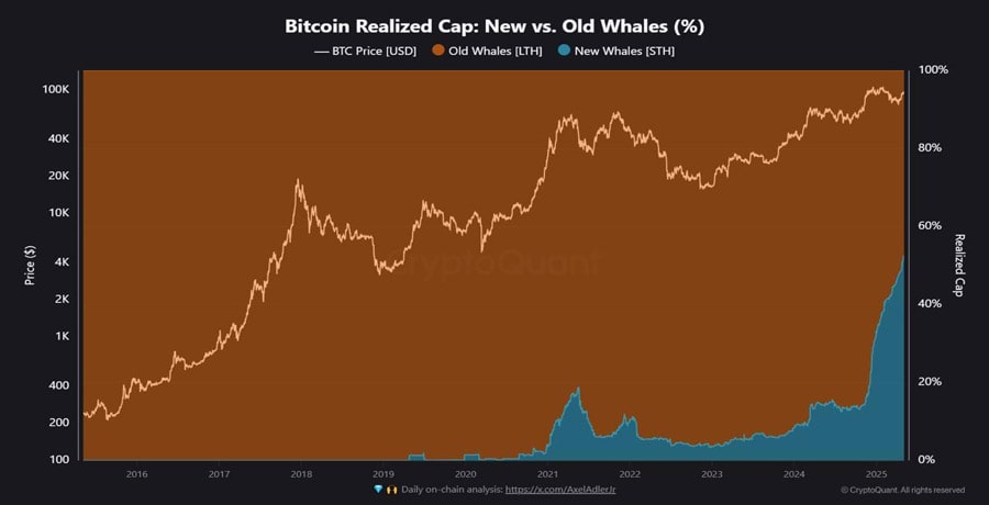 new-bitcoin-whales-dominate-btc-capita