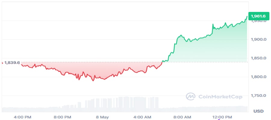 pectra-upgrade-spurs-ethereum-network-activity