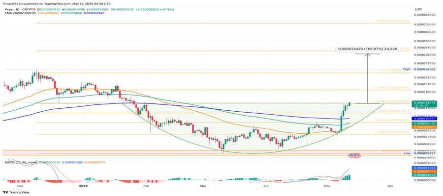 pepe-coin-price-targets-new-all-time-high-as-sellers-lose-1m-in-4-hours