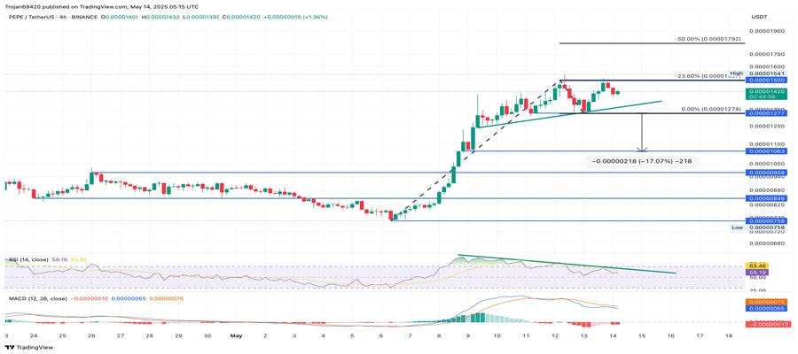 pepe-whale-transactions-spike-257-is-pepe-coin-price-top-in-sight-