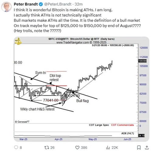 peter-brandt-eyes-150k-bitcoin-by-august-as-bullish-patterns-explode