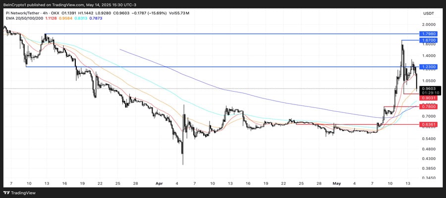 pi-network-falls-despite-100-million-fund-launch