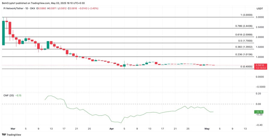 pi-network-sinks-bears-eye-all-time-low-