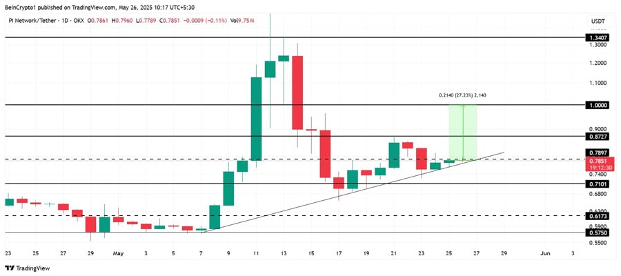 pi-networks-price-rise-is-lacking-boost
