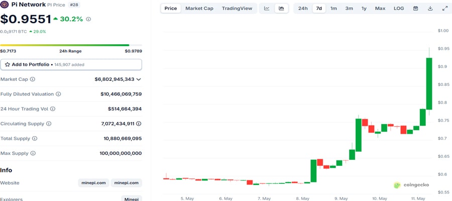 pi-networks-price-skyrockets-by-33-to-1-whats-going-on-with-pi-