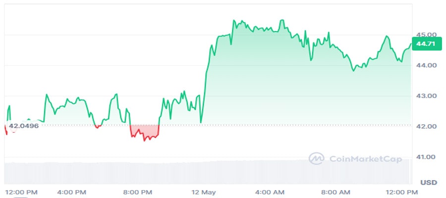 privacy-focused-zcash-tops-key-resistance-above-usd40-to-flash-bull-signal