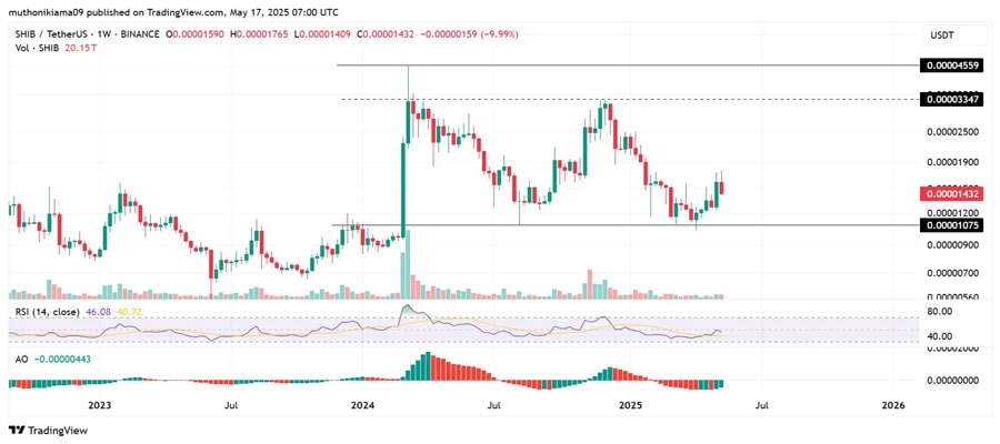 shiba-inu-coin-price-dips-6-but-whale-moves-bullish-pattern-hint-at-0-000045-breakout-