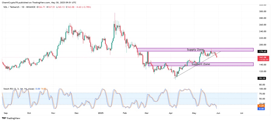 solana-whale-dumps-grow-will-sol-plunge-past-140-support
