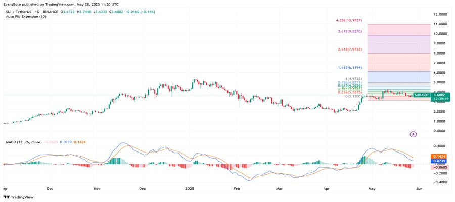 sui-hits-14-8b-dex-record-yet-price-action-is-trailing-why