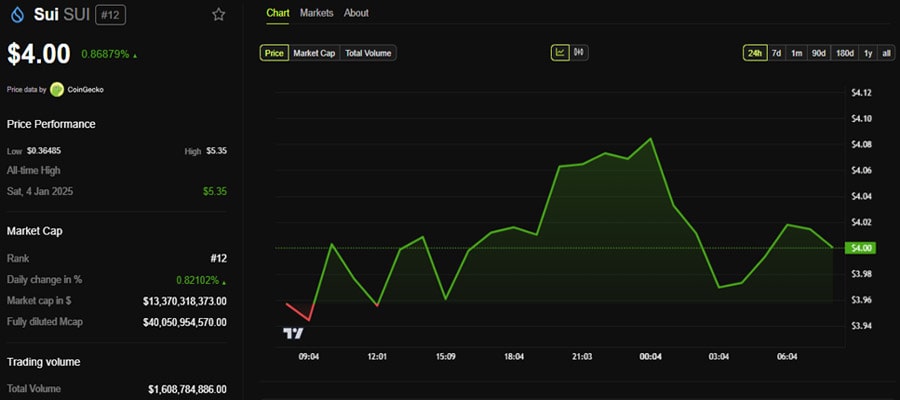 sui-tvl-surges-past-2-billion-