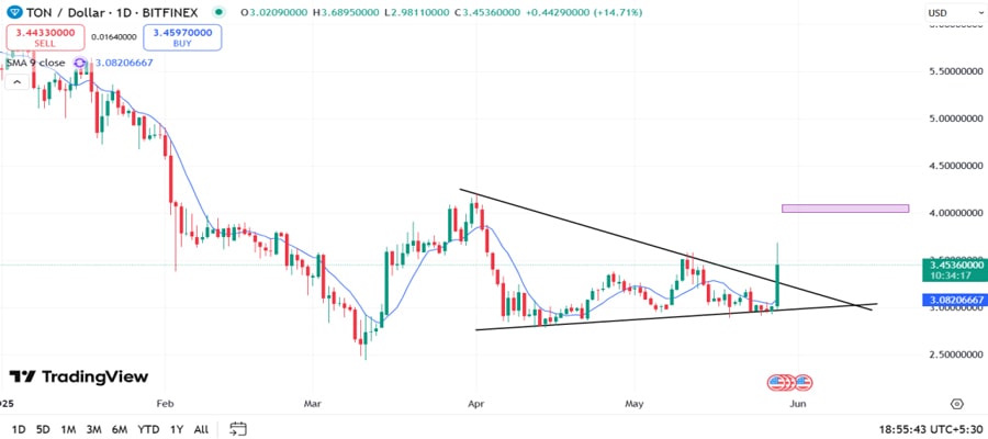 toncoin-breaks-3-35-resistance-is-4-00-the-next-stop