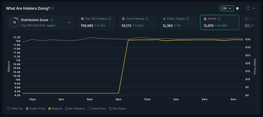 whales-buy-3-token-ahead-trump-dinner