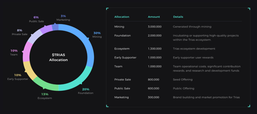 ارز دیجیتال تریاس توکن