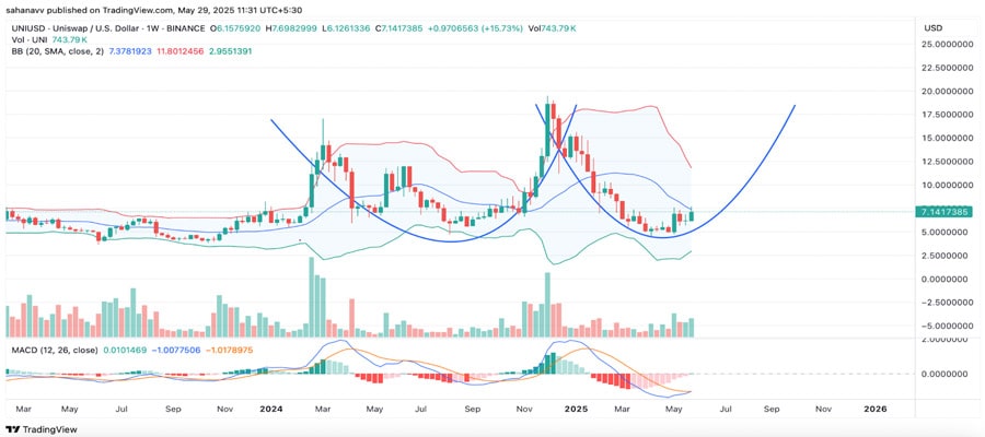 whats-next-for-this-popular-defi-token-will-uniswap-uni-march-above-10-in-the-coming-month