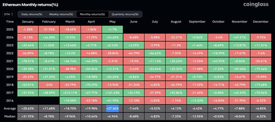 why-eth-rebound-in-may