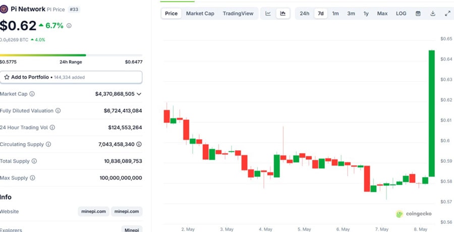 why-is-pi-networks-price-up-today