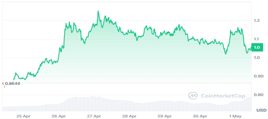 wld-price-eyes-breakout-as-sam-altmans-worldcoin-goes-live-in-us