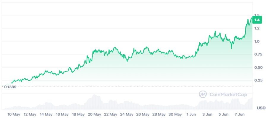 keeta-network-market-cap-rise-1