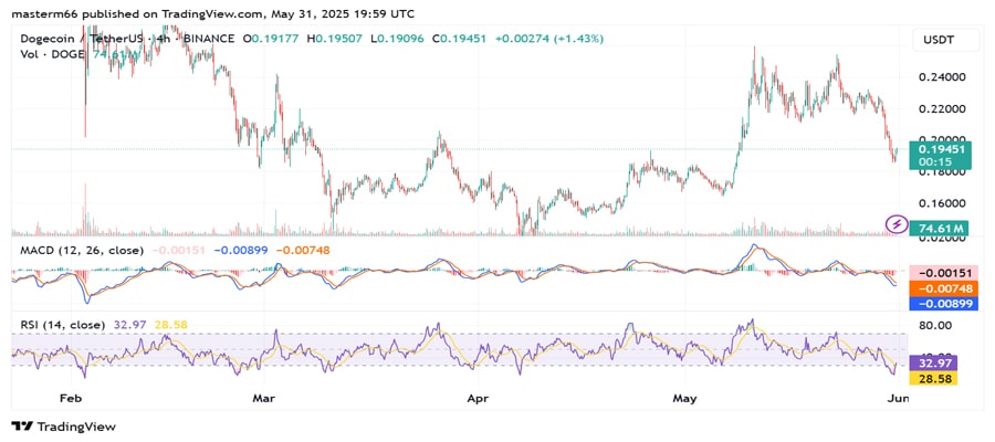 60m-doge-moves-from-coinbase-to-unknown-wallet-as-dogecoin-retests-