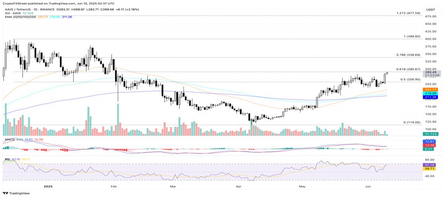 aave-eyes-300-breakout-as-avaras-founder-visits-the-white-house