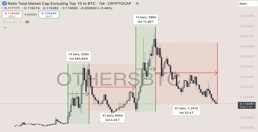 altcoin-pain-nears-end-1247-day-downtrend-suggests-a-bottom-is-close-