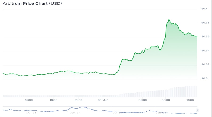 arbitrum-gains-speculation-robinhood-partnership