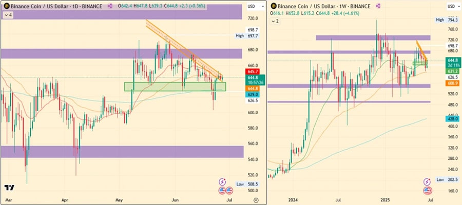binance-coin-eyes-900-target-as-exchange-activity-and-whale-moves-spike