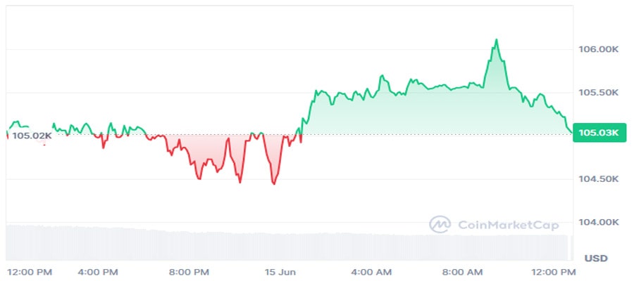 bitcoin-at-105k-breakout-or-breakdown-next-experts-split