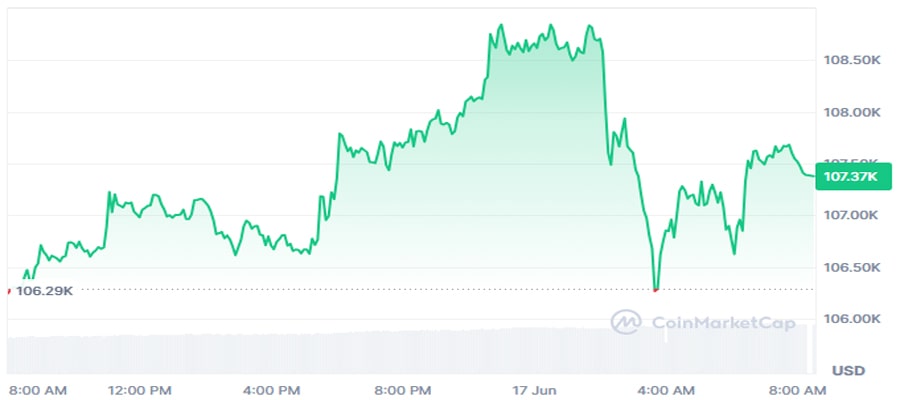 bitcoin-dips-reports-trump-summon-national-security-council