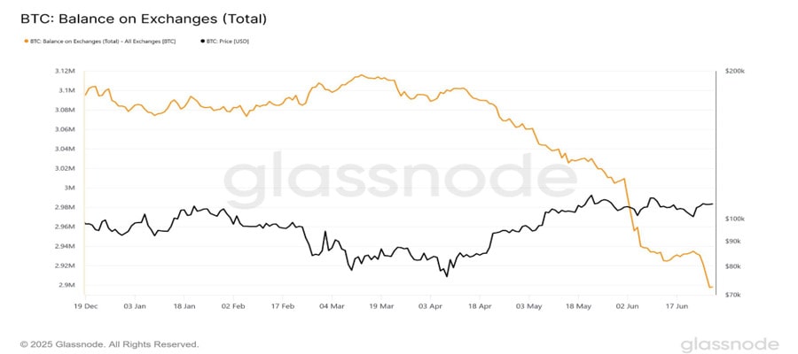 bitcoin-exchange-balances-hit-6-year-low-sparks-supply-shock-expectations-