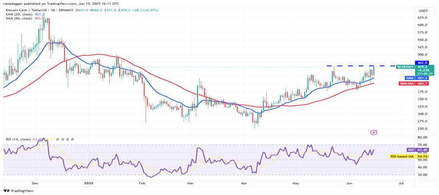 btc-105k-hype-aave-bch-okb-lead-altcoins