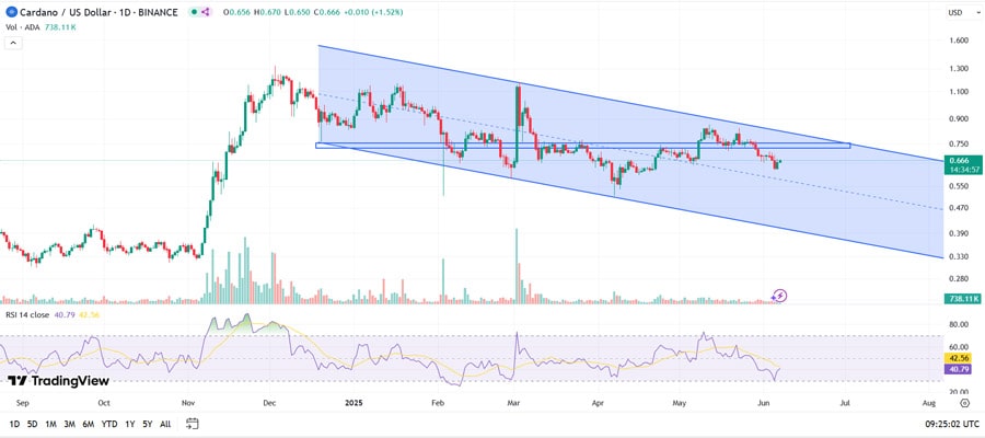 cardano-bulls-defend-0-61-support-but-the-bearish-structure