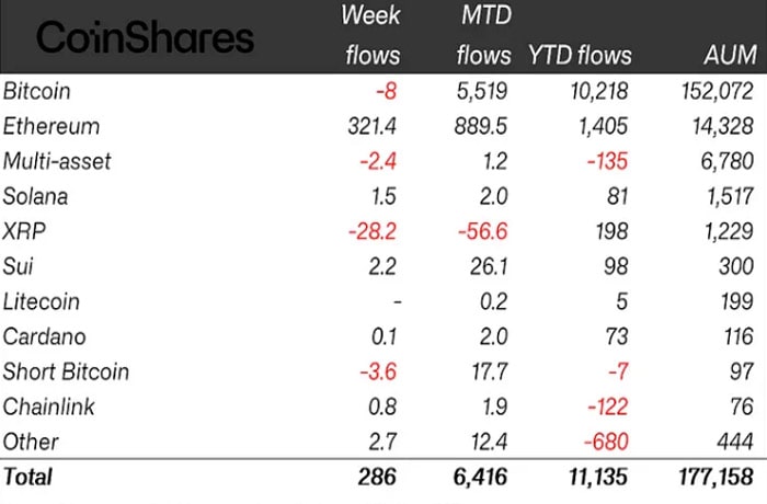 crypto-funds-286-million-inflows-heavy-selling-coinshares