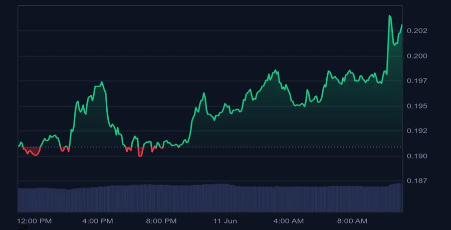 doge-jumps-6-following-elon-musk-apology-to-trump-whos-driving-the-frenzy