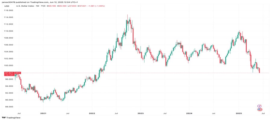 dollar-index-falls-below-98-for-first-time-in-three-years-gives-room-for-crypto-run-