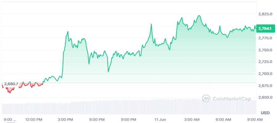 ether-price-hits-15-week-high-will-1-8b-in-short-liquidations-send-eth-above-3k-