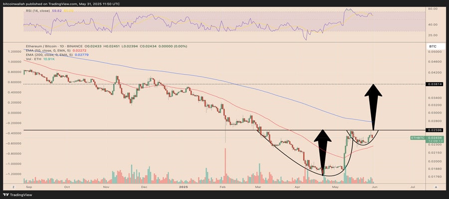 ethereum-55-rally-setup-vs-bitcoin-sparks-altseason-hopes