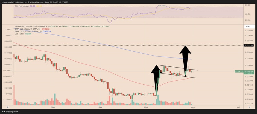 ethereum-55-rally-setup-vs-bitcoin-sparks-altseason-hopes