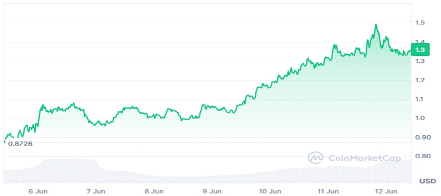 fartcoin-surges-16-ahead-coinbase-listing-on-june