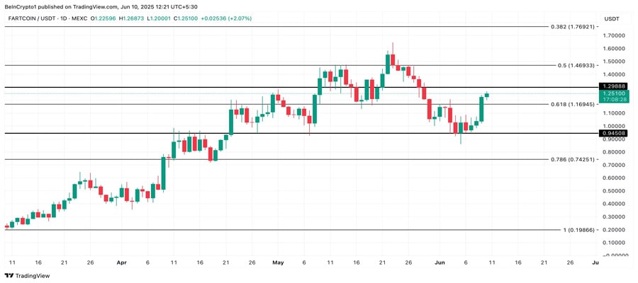 fartcoin-token-leads-crypto-market-rally