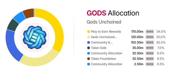 توکنومیک گادز آنچین (GODS) توکنومیک گادز آنچین (GODS)