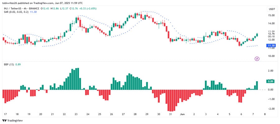 injective-sees-24-monthly-gain-but-traders-this-could-derail-injs-rally-
