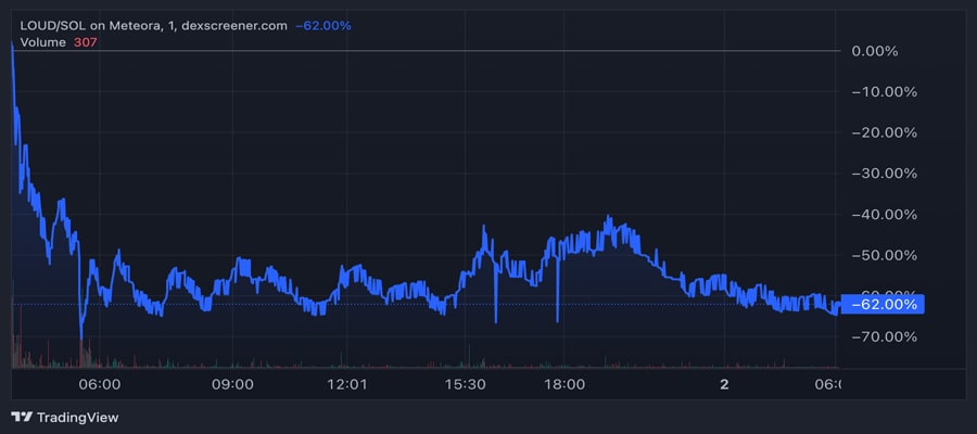 loud-token-price-drop-socialfi-solana-