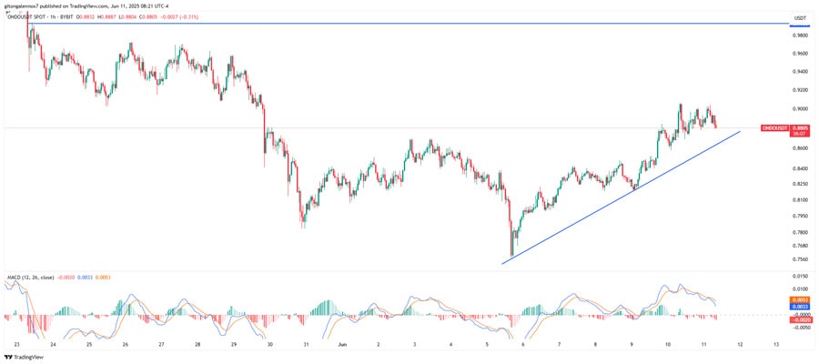 ondos-tvl-hit-new-ath-with-ripple-partnership-will-prices-follow