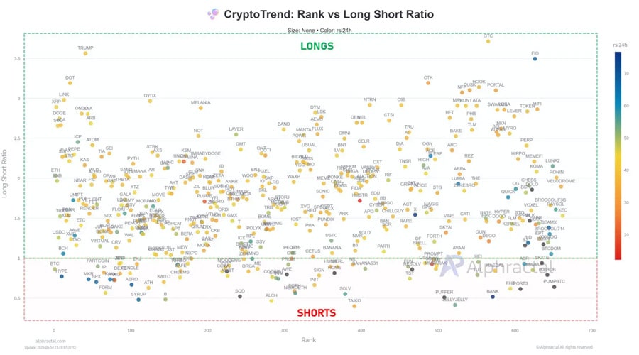 over-70-of-altcoins-show-long-bias-could-a-short-squeeze-be-next