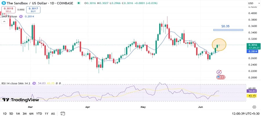 sand-price-breakout-is-the-sandbox-gearing-up-for-a-major-rally