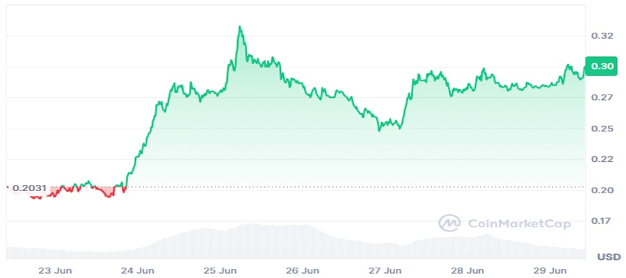 sei-network-activity-surges-as-transaction-fees-jump-nearly-2000-