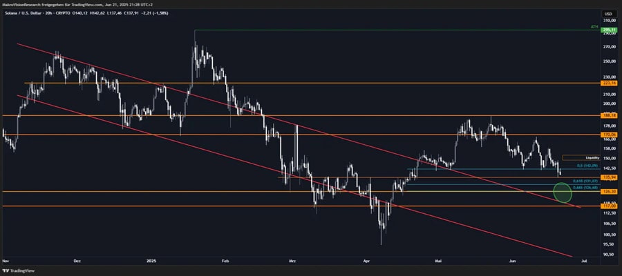 solana-eyes-critical-support-zone-at-131-126-as-downtrend-deepens