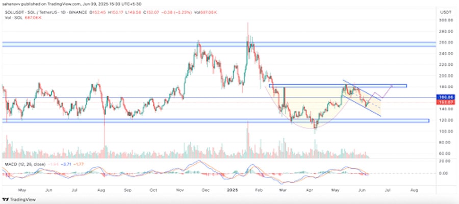 solana-poised-for-a-breakout-bullish-cup-and-handle-nears-159-target